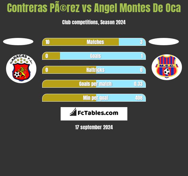 Contreras PÃ©rez vs Angel Montes De Oca h2h player stats