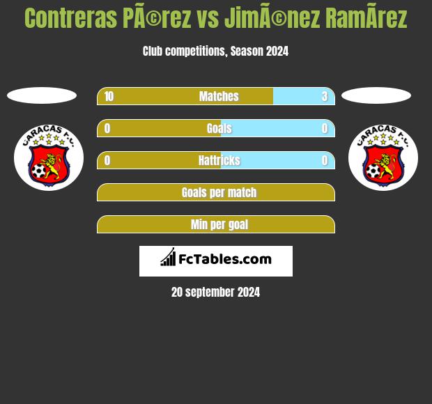 Contreras PÃ©rez vs JimÃ©nez RamÃ­rez h2h player stats