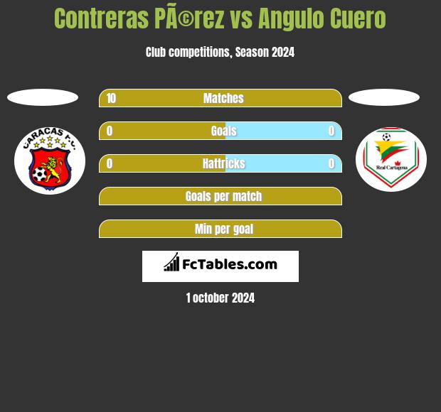 Contreras PÃ©rez vs Angulo Cuero h2h player stats