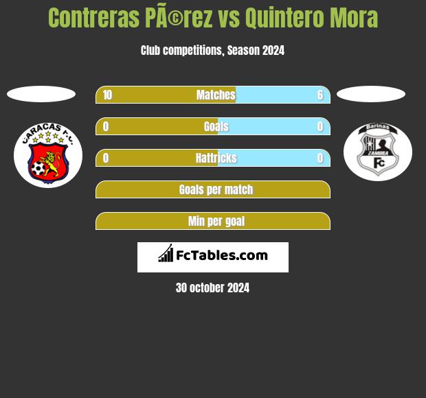 Contreras PÃ©rez vs Quintero Mora h2h player stats