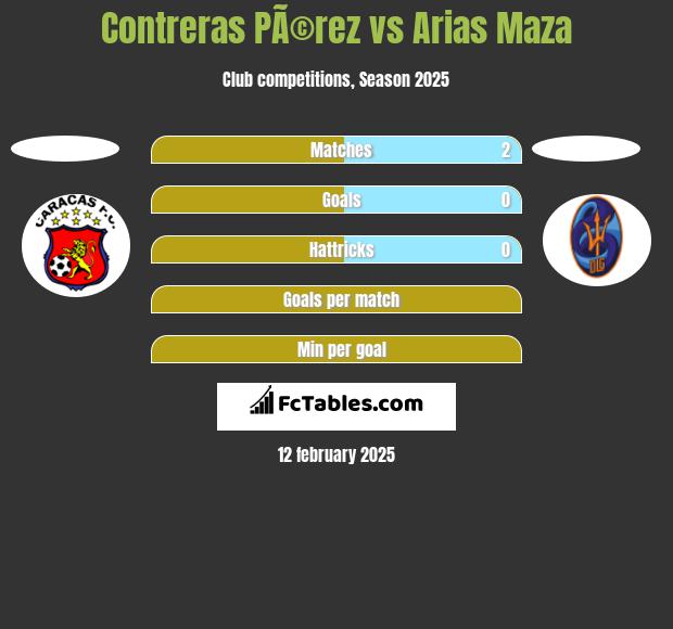 Contreras PÃ©rez vs Arias Maza h2h player stats