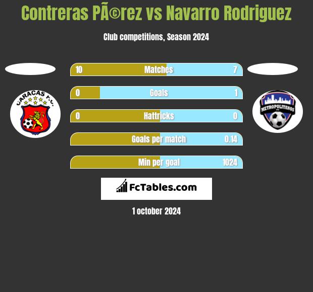 Contreras PÃ©rez vs Navarro Rodriguez h2h player stats