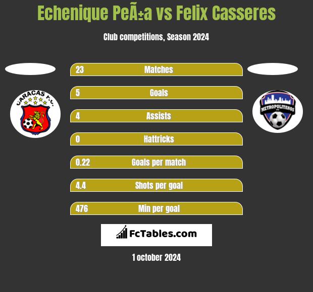 Echenique PeÃ±a vs Felix Casseres h2h player stats