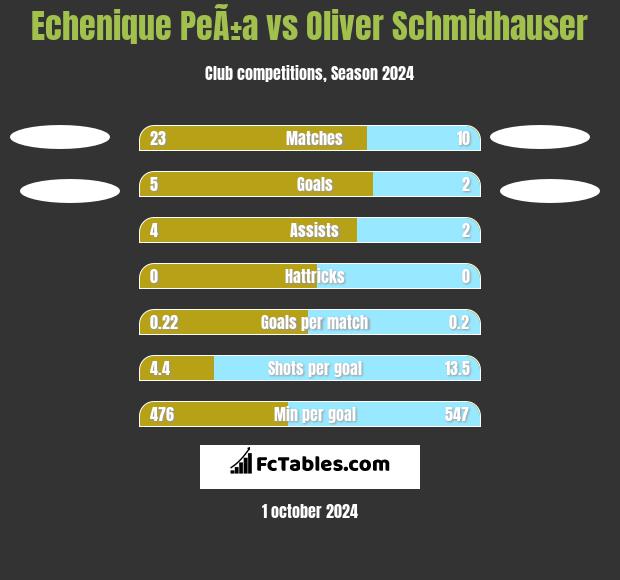 Echenique PeÃ±a vs Oliver Schmidhauser h2h player stats