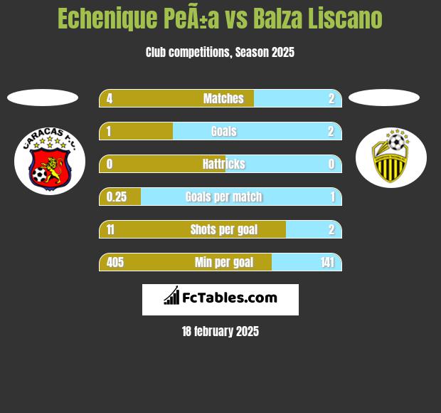 Echenique PeÃ±a vs Balza Liscano h2h player stats