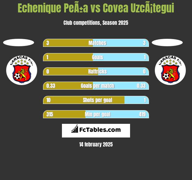 Echenique PeÃ±a vs Covea UzcÃ¡tegui h2h player stats