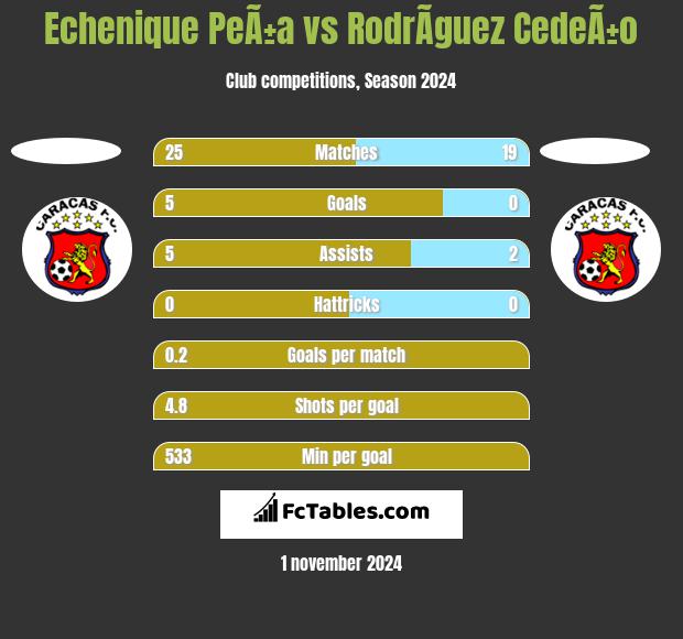 Echenique PeÃ±a vs RodrÃ­guez CedeÃ±o h2h player stats