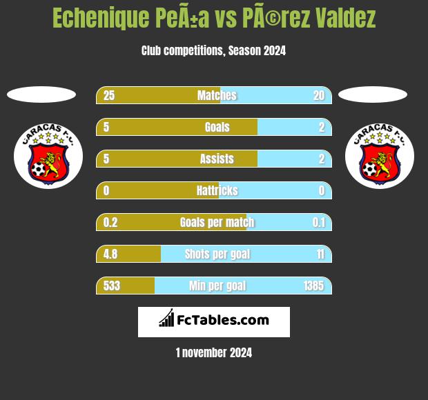 Echenique PeÃ±a vs PÃ©rez Valdez h2h player stats