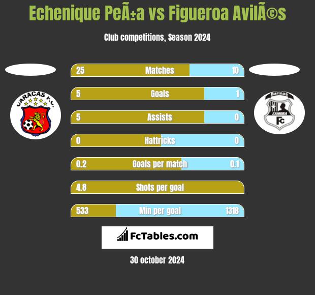 Echenique PeÃ±a vs Figueroa AvilÃ©s h2h player stats