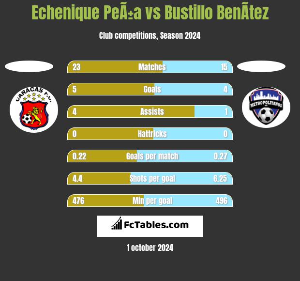 Echenique PeÃ±a vs Bustillo BenÃ­tez h2h player stats