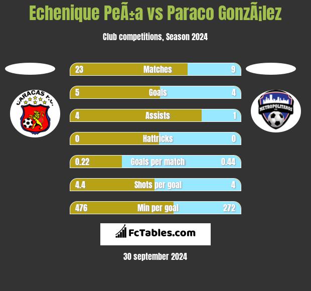 Echenique PeÃ±a vs Paraco GonzÃ¡lez h2h player stats