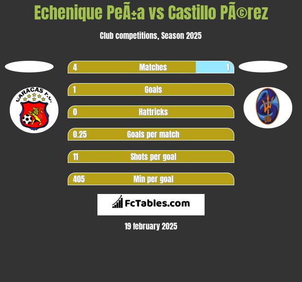 Echenique PeÃ±a vs Castillo PÃ©rez h2h player stats