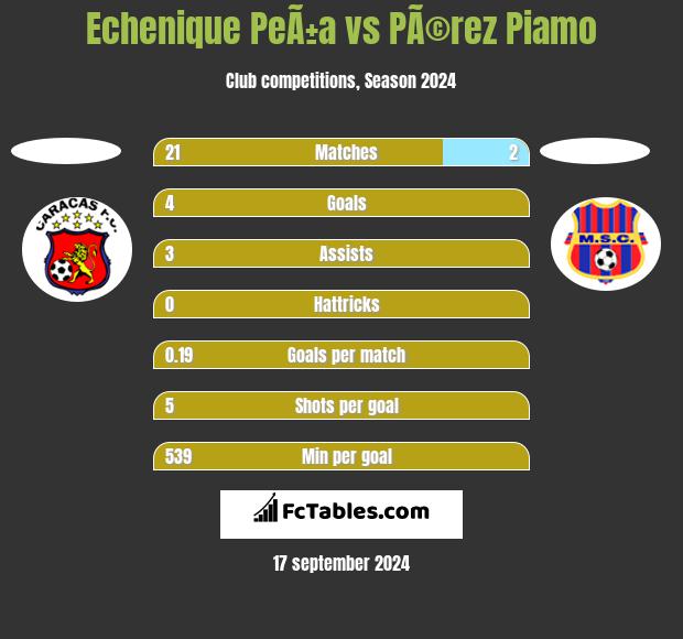 Echenique PeÃ±a vs PÃ©rez Piamo h2h player stats