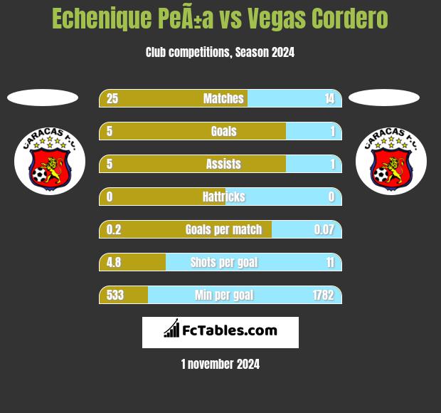 Echenique PeÃ±a vs Vegas Cordero h2h player stats