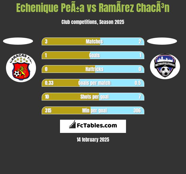 Echenique PeÃ±a vs RamÃ­rez ChacÃ³n h2h player stats