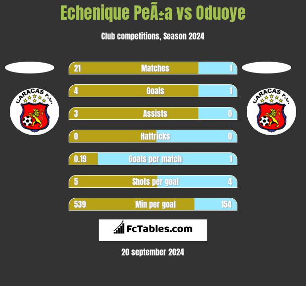 Echenique PeÃ±a vs Oduoye h2h player stats