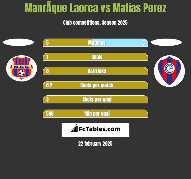 ManrÃ­que Laorca vs Matias Perez h2h player stats