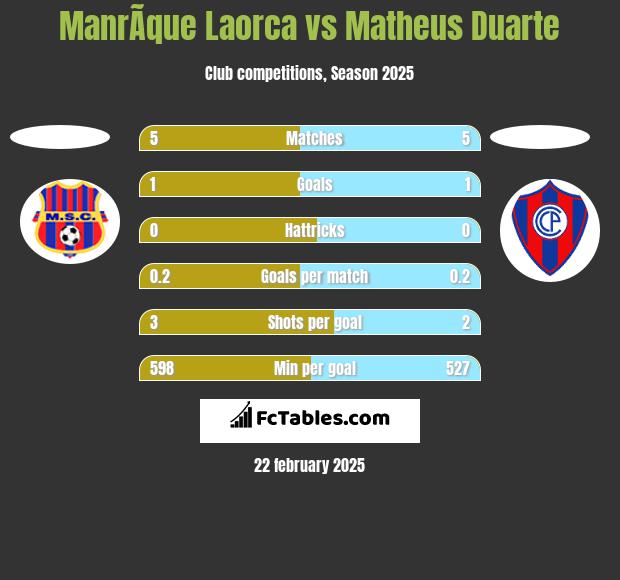 ManrÃ­que Laorca vs Matheus Duarte h2h player stats