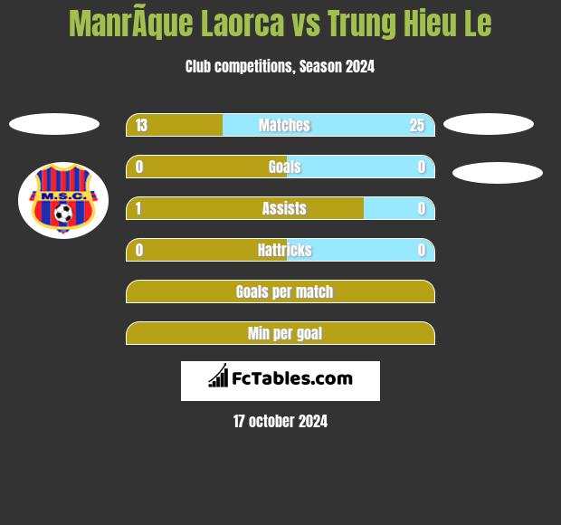 ManrÃ­que Laorca vs Trung Hieu Le h2h player stats