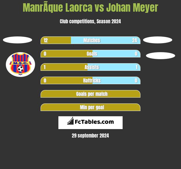 ManrÃ­que Laorca vs Johan Meyer h2h player stats