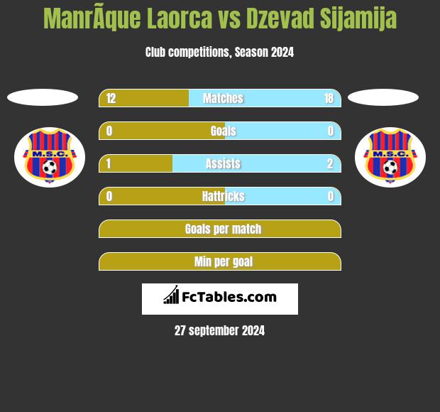 ManrÃ­que Laorca vs Dzevad Sijamija h2h player stats