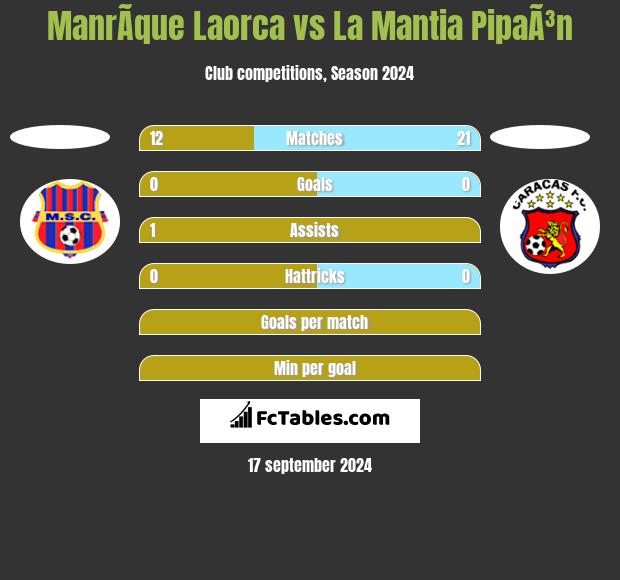 ManrÃ­que Laorca vs La Mantia PipaÃ³n h2h player stats