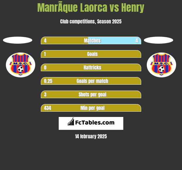 ManrÃ­que Laorca vs Henry h2h player stats