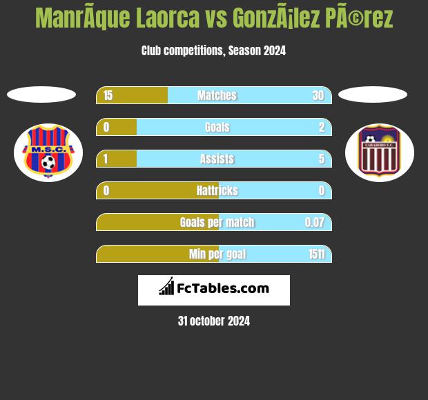 ManrÃ­que Laorca vs GonzÃ¡lez PÃ©rez h2h player stats