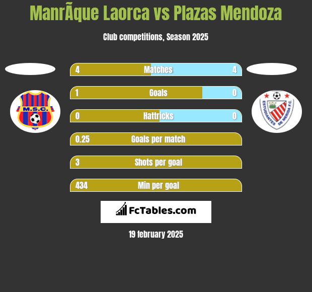 ManrÃ­que Laorca vs Plazas Mendoza h2h player stats