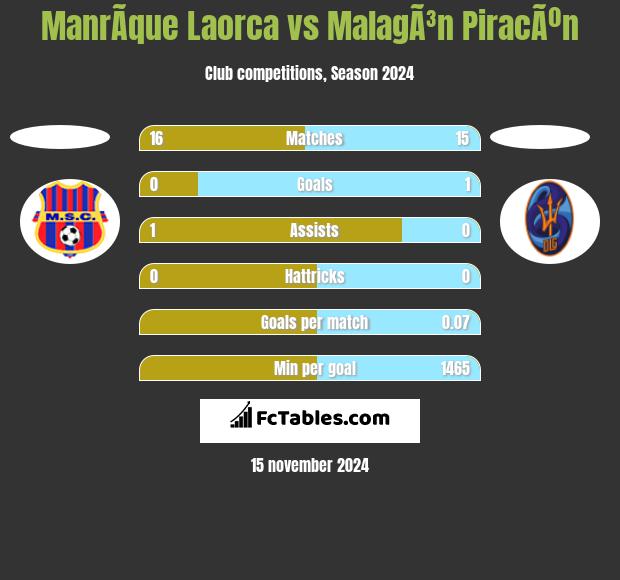 ManrÃ­que Laorca vs MalagÃ³n PiracÃºn h2h player stats