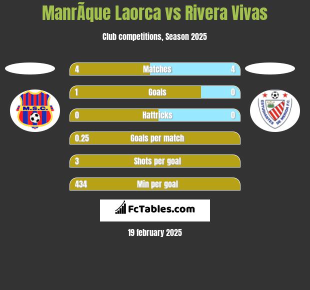 ManrÃ­que Laorca vs Rivera Vivas h2h player stats