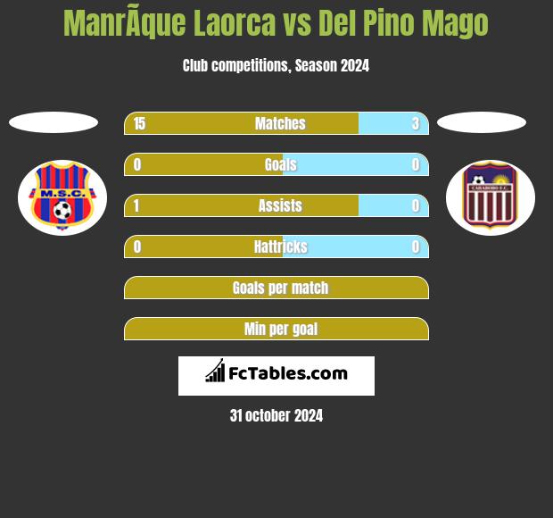 ManrÃ­que Laorca vs Del Pino Mago h2h player stats