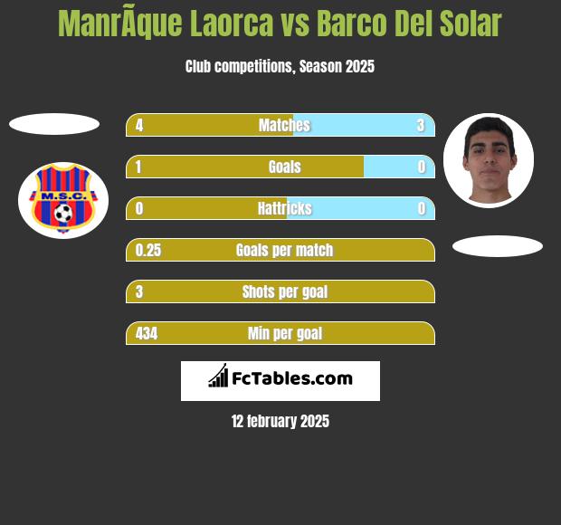 ManrÃ­que Laorca vs Barco Del Solar h2h player stats