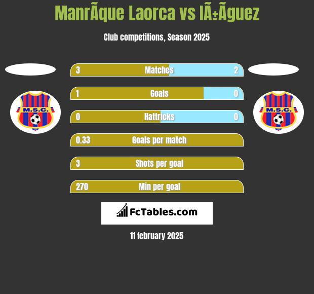 ManrÃ­que Laorca vs IÃ±Ã­guez h2h player stats