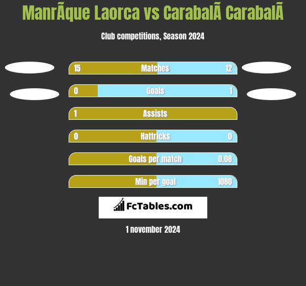 ManrÃ­que Laorca vs CarabalÃ­ CarabalÃ­ h2h player stats