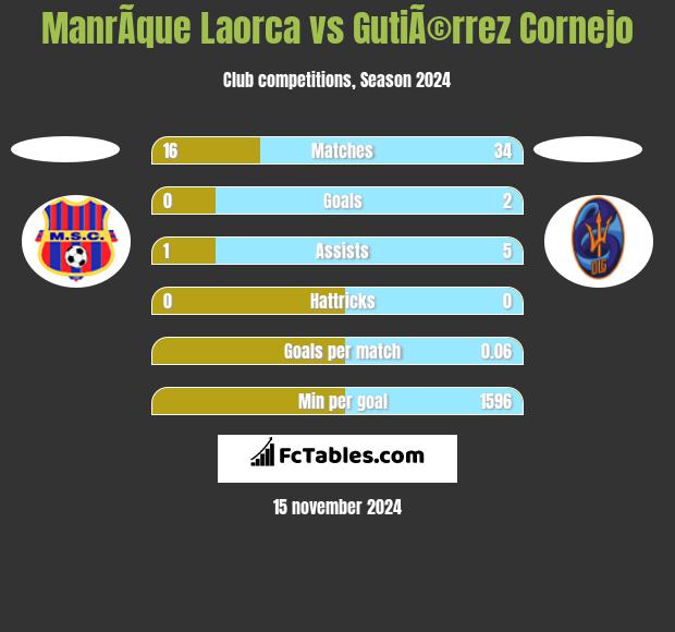 ManrÃ­que Laorca vs GutiÃ©rrez Cornejo h2h player stats