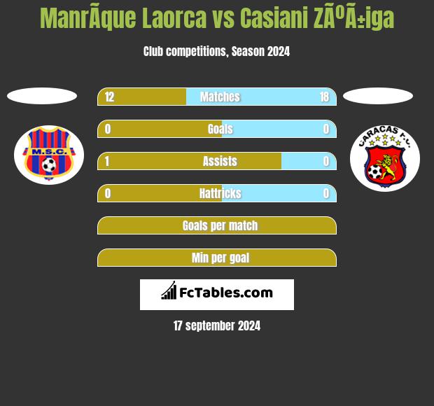 ManrÃ­que Laorca vs Casiani ZÃºÃ±iga h2h player stats