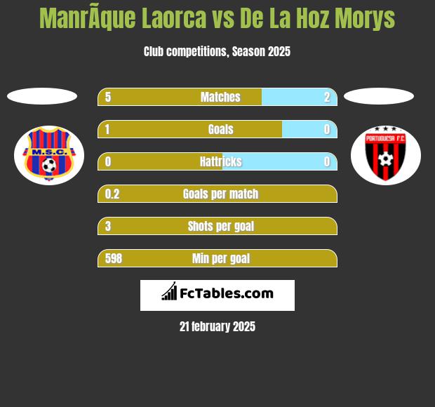 ManrÃ­que Laorca vs De La Hoz Morys h2h player stats