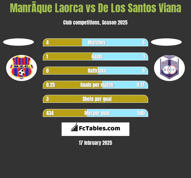 ManrÃ­que Laorca vs De Los Santos Viana h2h player stats