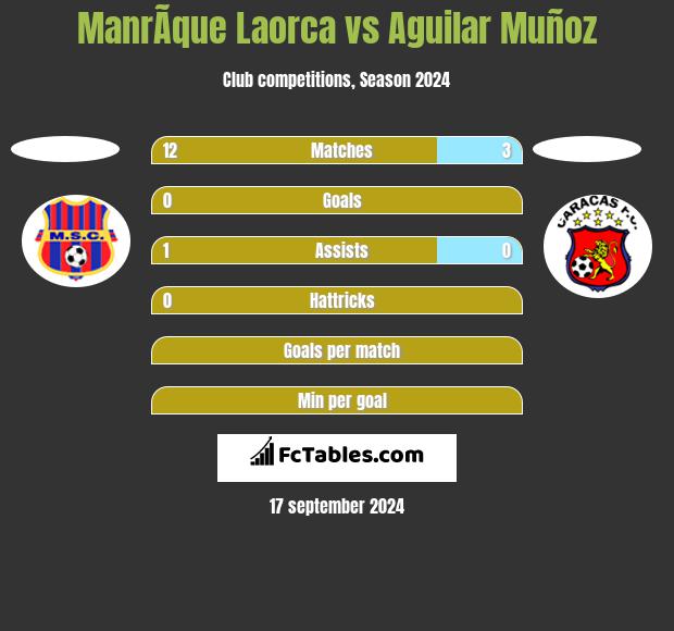 ManrÃ­que Laorca vs Aguilar Muñoz h2h player stats