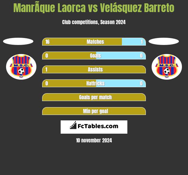 ManrÃ­que Laorca vs Velásquez Barreto h2h player stats