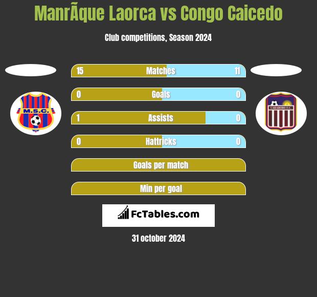 ManrÃ­que Laorca vs Congo Caicedo h2h player stats