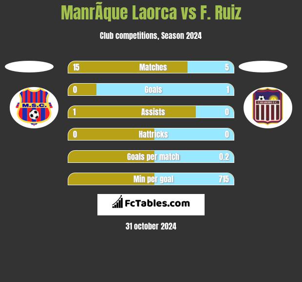 ManrÃ­que Laorca vs F. Ruiz h2h player stats