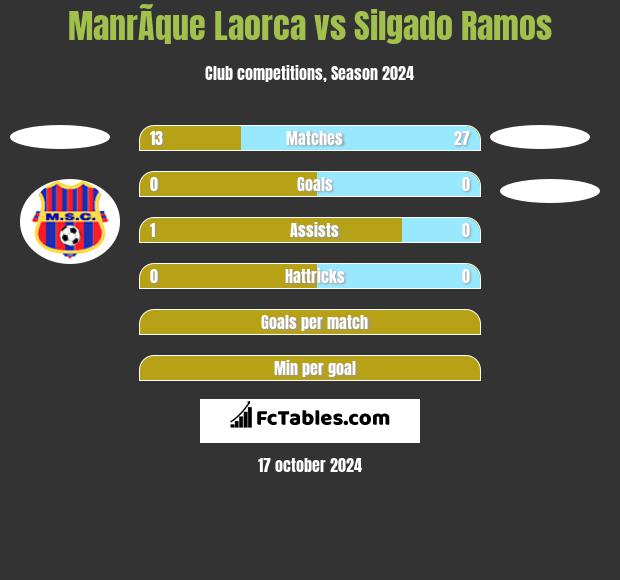 ManrÃ­que Laorca vs Silgado Ramos h2h player stats