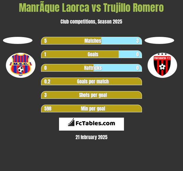 ManrÃ­que Laorca vs Trujillo Romero h2h player stats