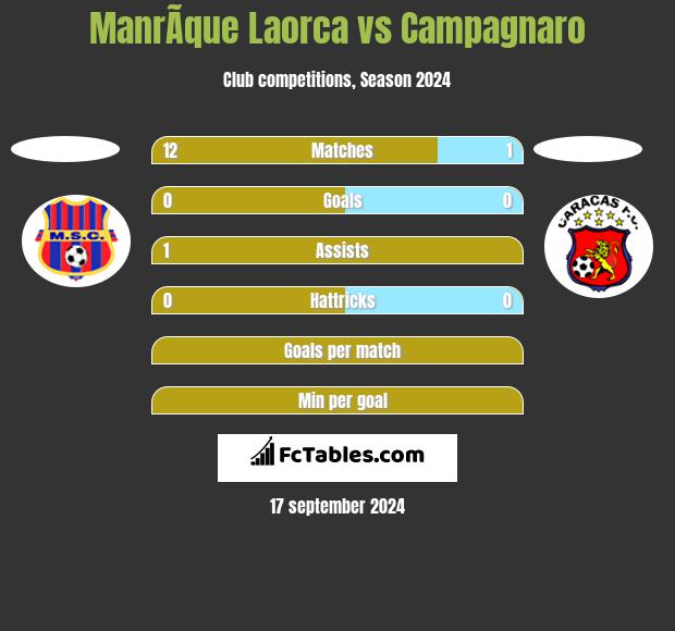 ManrÃ­que Laorca vs Campagnaro h2h player stats