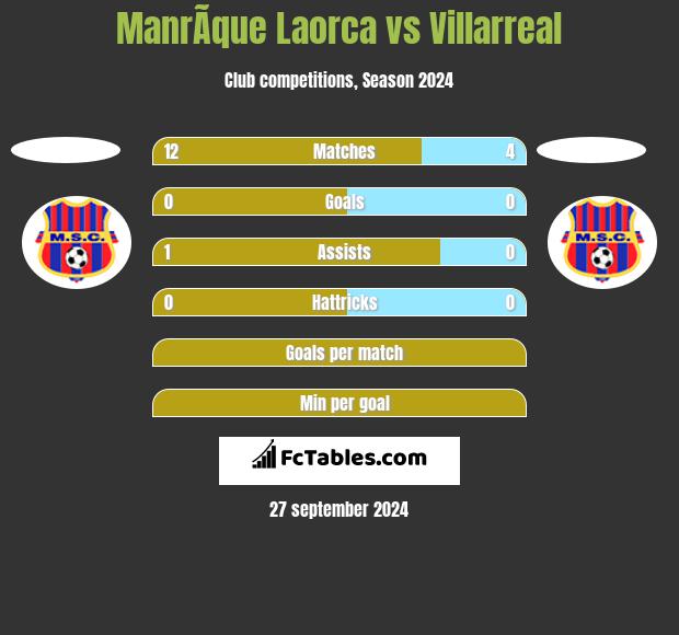 ManrÃ­que Laorca vs Villarreal h2h player stats