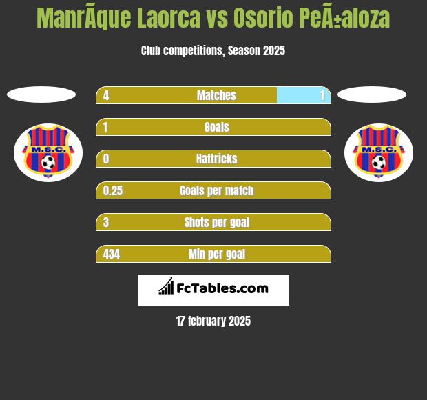 ManrÃ­que Laorca vs Osorio PeÃ±aloza h2h player stats