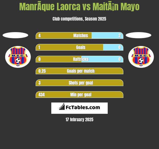 ManrÃ­que Laorca vs MaitÃ¡n Mayo h2h player stats