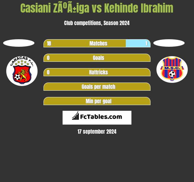 Casiani ZÃºÃ±iga vs Kehinde Ibrahim h2h player stats